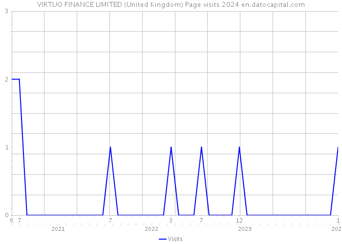 VIRTUO FINANCE LIMITED (United Kingdom) Page visits 2024 