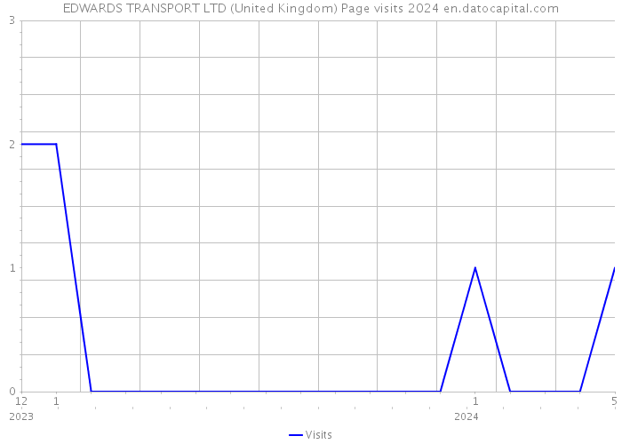 EDWARDS TRANSPORT LTD (United Kingdom) Page visits 2024 