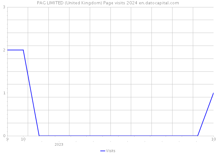 PAG LIMITED (United Kingdom) Page visits 2024 