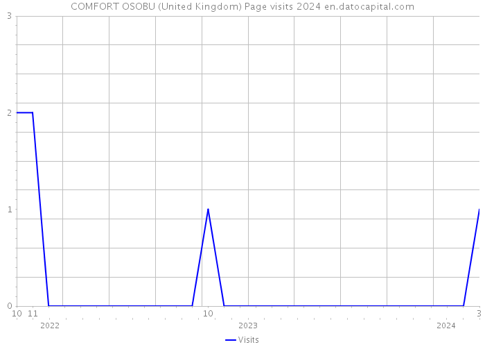 COMFORT OSOBU (United Kingdom) Page visits 2024 