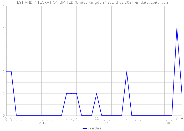TEST AND INTEGRATION LIMITED (United Kingdom) Searches 2024 