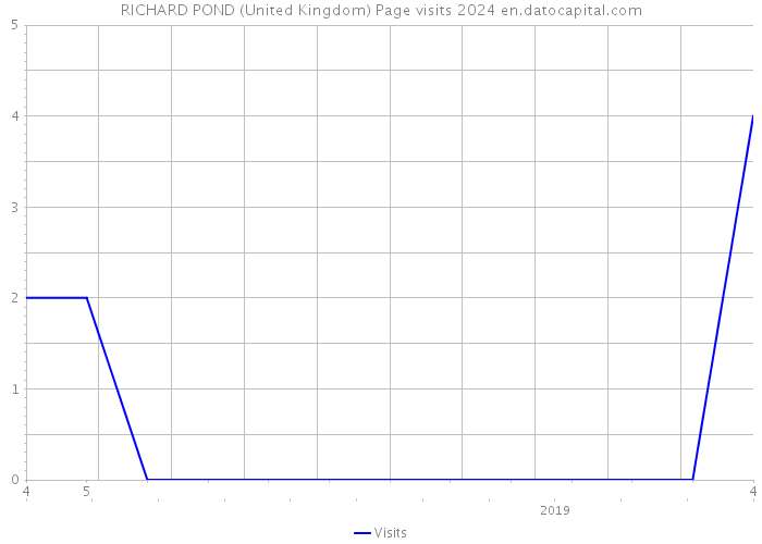 RICHARD POND (United Kingdom) Page visits 2024 