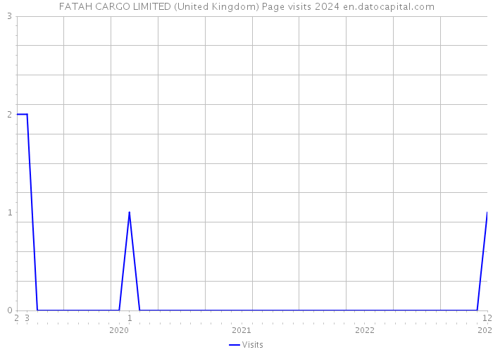 FATAH CARGO LIMITED (United Kingdom) Page visits 2024 