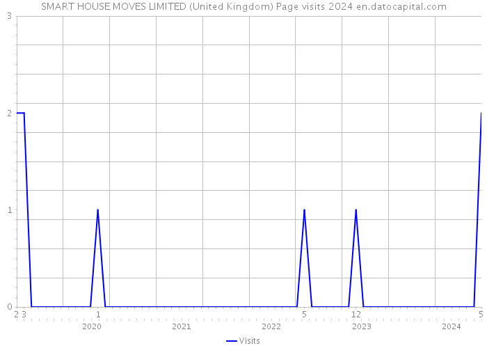 SMART HOUSE MOVES LIMITED (United Kingdom) Page visits 2024 
