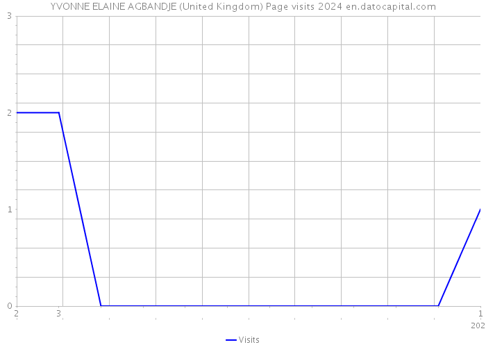 YVONNE ELAINE AGBANDJE (United Kingdom) Page visits 2024 