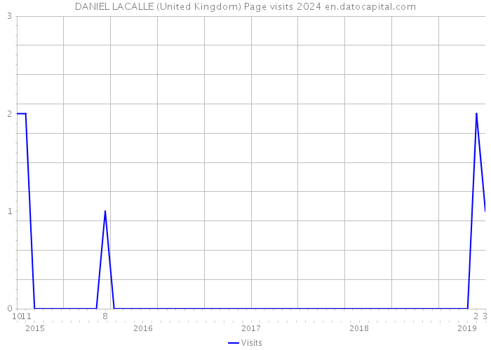 DANIEL LACALLE (United Kingdom) Page visits 2024 