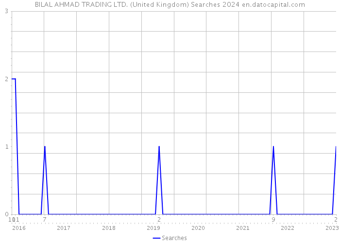 BILAL AHMAD TRADING LTD. (United Kingdom) Searches 2024 