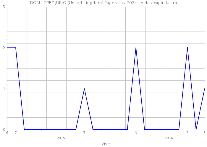 DORI LOPEZ JURIO (United Kingdom) Page visits 2024 