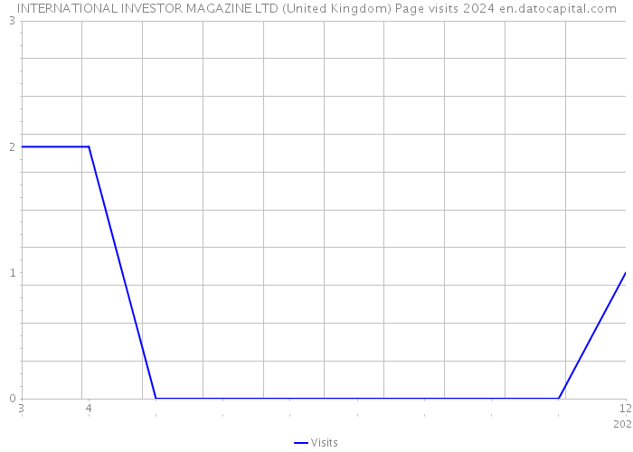 INTERNATIONAL INVESTOR MAGAZINE LTD (United Kingdom) Page visits 2024 