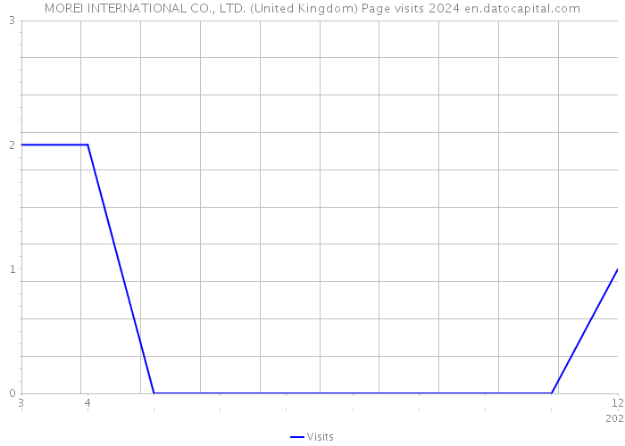 MOREI INTERNATIONAL CO., LTD. (United Kingdom) Page visits 2024 