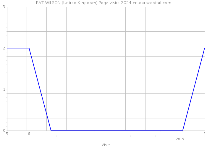 PAT WILSON (United Kingdom) Page visits 2024 