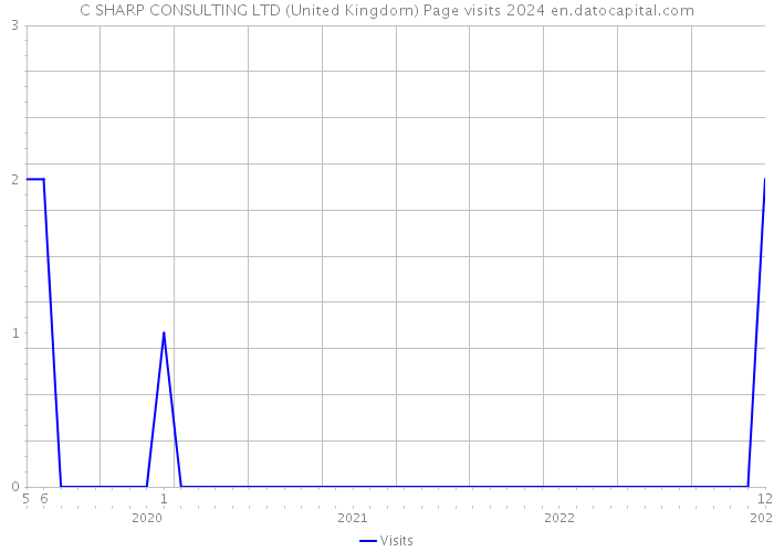 C SHARP CONSULTING LTD (United Kingdom) Page visits 2024 