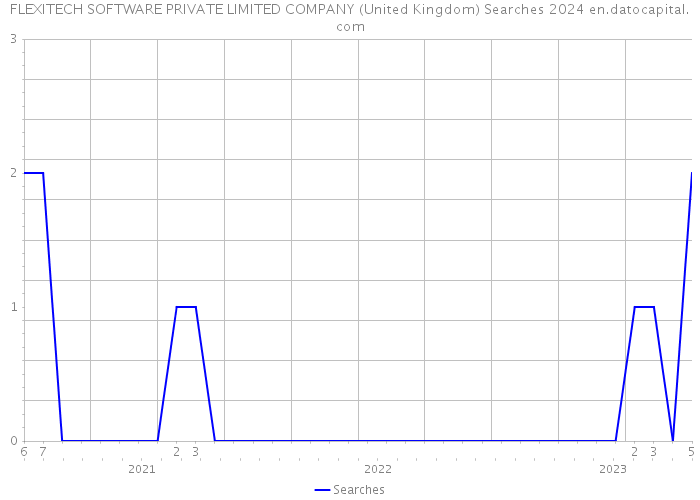 FLEXITECH SOFTWARE PRIVATE LIMITED COMPANY (United Kingdom) Searches 2024 