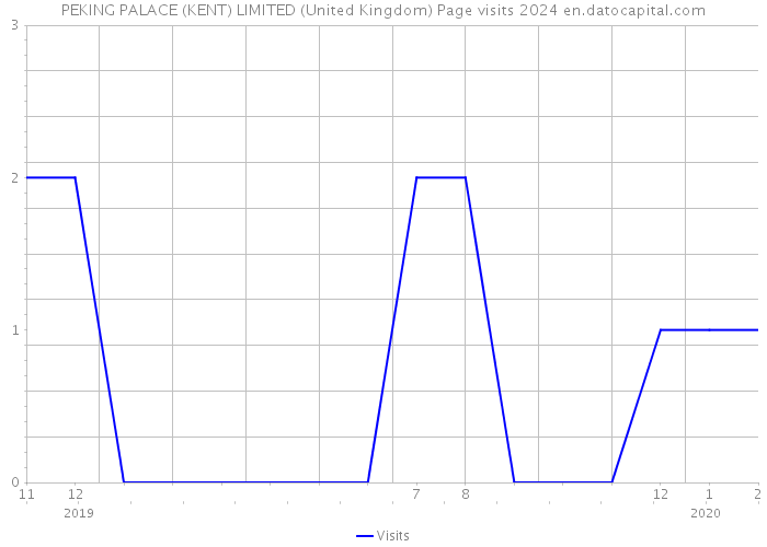 PEKING PALACE (KENT) LIMITED (United Kingdom) Page visits 2024 