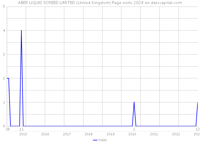 ABER LIQUID SCREED LIMITED (United Kingdom) Page visits 2024 