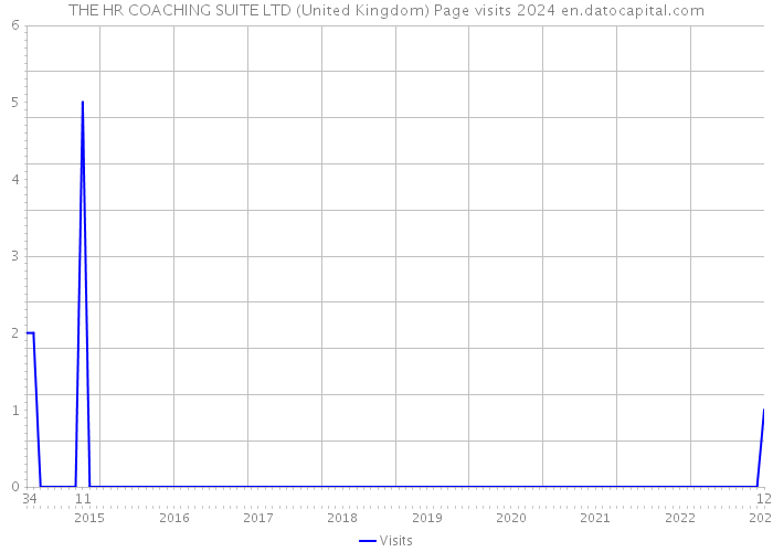 THE HR COACHING SUITE LTD (United Kingdom) Page visits 2024 