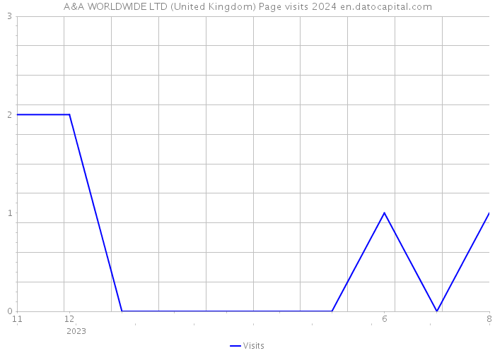 A&A WORLDWIDE LTD (United Kingdom) Page visits 2024 