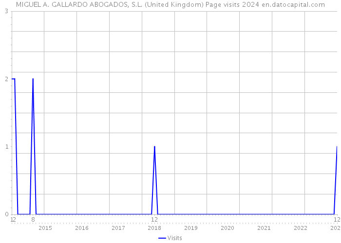 MIGUEL A. GALLARDO ABOGADOS, S.L. (United Kingdom) Page visits 2024 