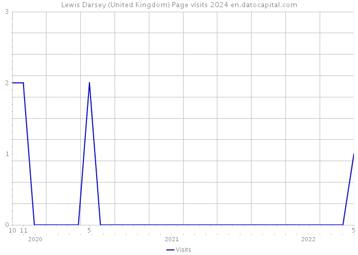 Lewis Darsey (United Kingdom) Page visits 2024 
