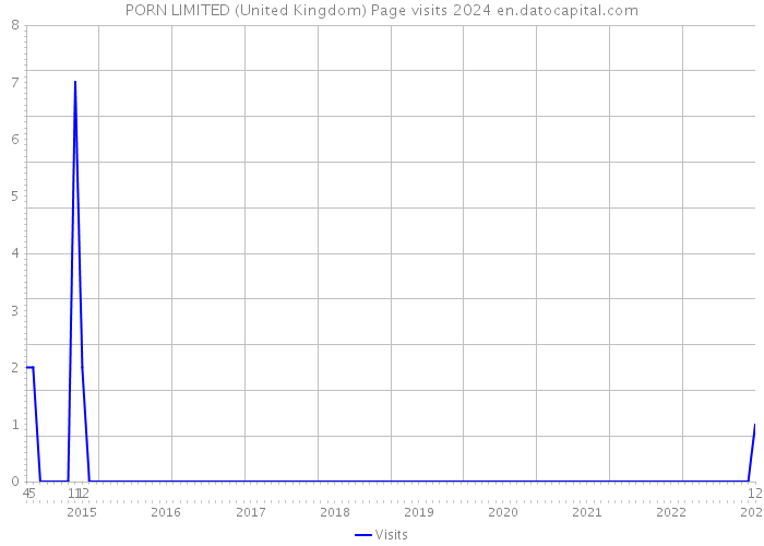 PORN LIMITED (United Kingdom) Page visits 2024 