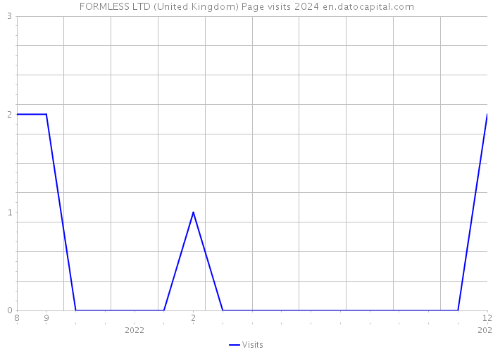 FORMLESS LTD (United Kingdom) Page visits 2024 