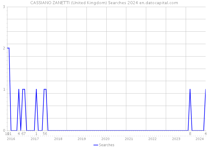 CASSIANO ZANETTI (United Kingdom) Searches 2024 