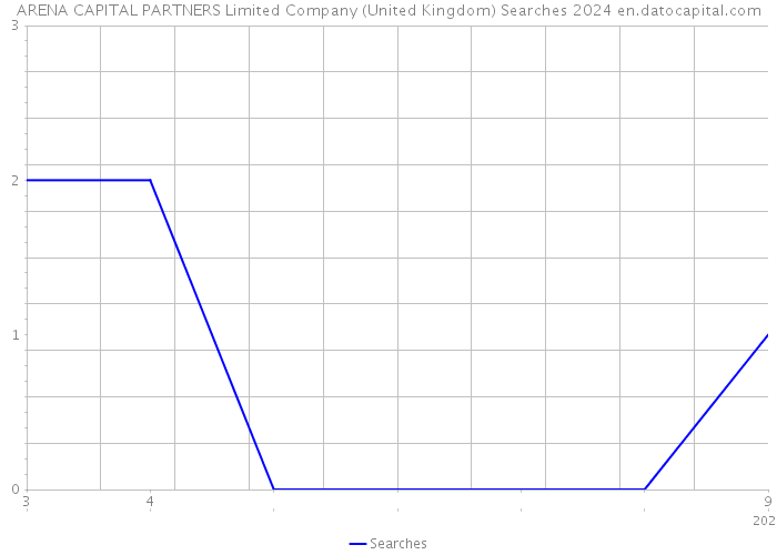 ARENA CAPITAL PARTNERS Limited Company (United Kingdom) Searches 2024 