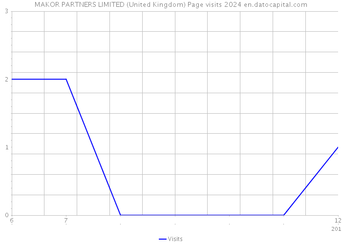 MAKOR PARTNERS LIMITED (United Kingdom) Page visits 2024 