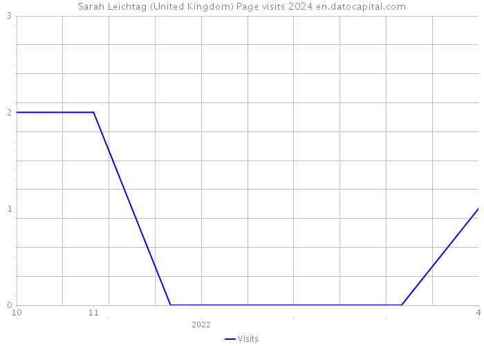 Sarah Leichtag (United Kingdom) Page visits 2024 