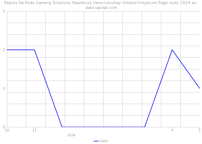 Palpite Na Rede Gaming Solutions Naamloze Vennootschap (United Kingdom) Page visits 2024 