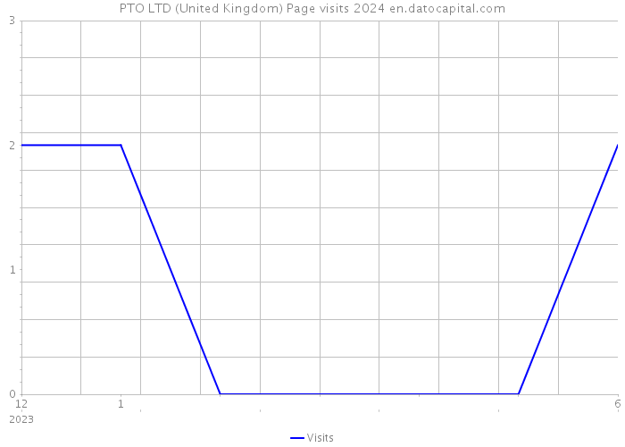 PTO LTD (United Kingdom) Page visits 2024 