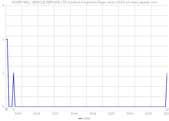 HONEYWILL VEHICLE REPAIRS LTD (United Kingdom) Page visits 2024 
