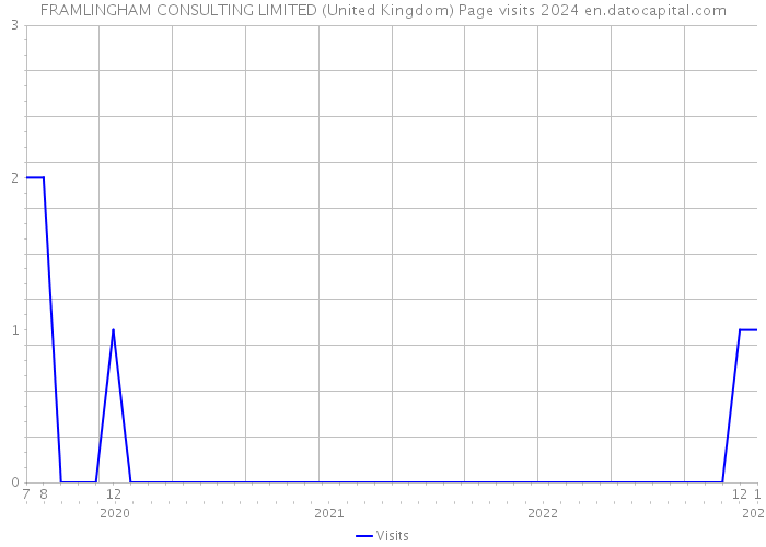 FRAMLINGHAM CONSULTING LIMITED (United Kingdom) Page visits 2024 