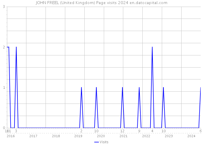 JOHN FREEL (United Kingdom) Page visits 2024 