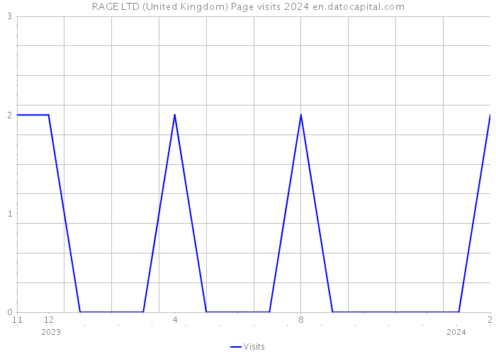 RAGE LTD (United Kingdom) Page visits 2024 