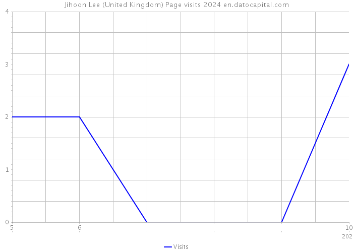 Jihoon Lee (United Kingdom) Page visits 2024 
