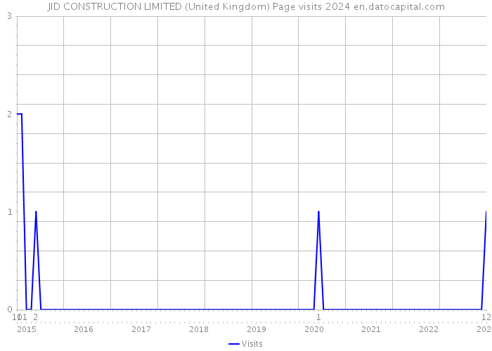 JID CONSTRUCTION LIMITED (United Kingdom) Page visits 2024 