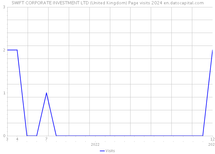 SWIFT CORPORATE INVESTMENT LTD (United Kingdom) Page visits 2024 
