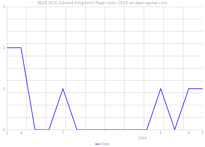 ELKE SIGG (United Kingdom) Page visits 2024 