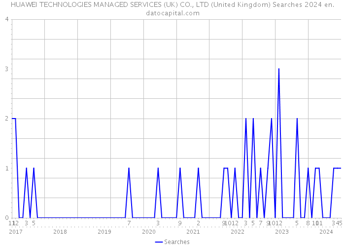 HUAWEI TECHNOLOGIES MANAGED SERVICES (UK) CO., LTD (United Kingdom) Searches 2024 