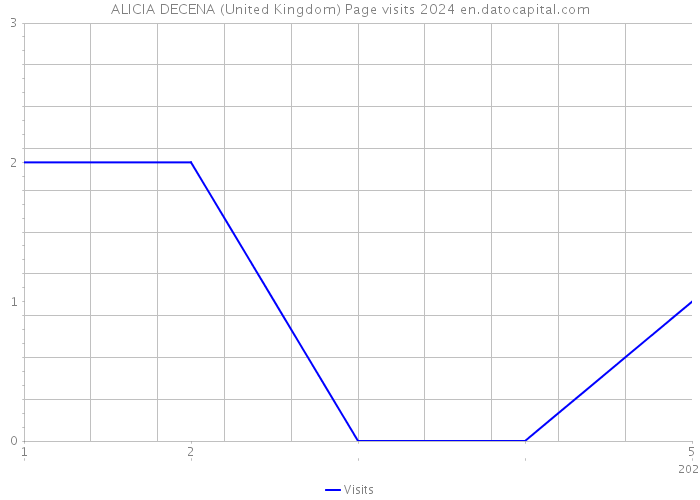ALICIA DECENA (United Kingdom) Page visits 2024 