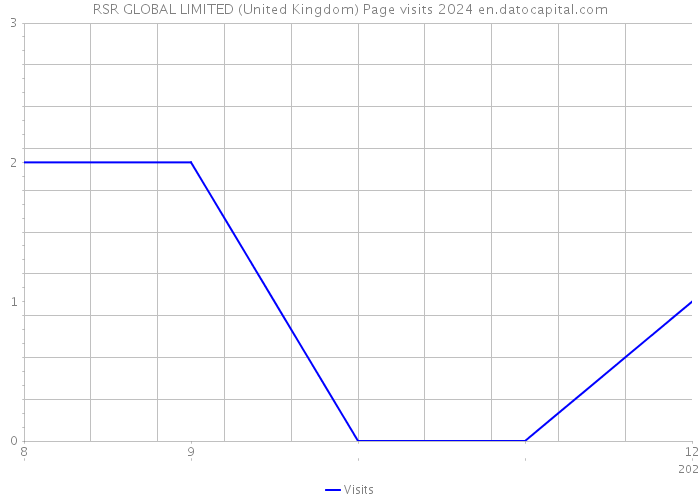 RSR GLOBAL LIMITED (United Kingdom) Page visits 2024 