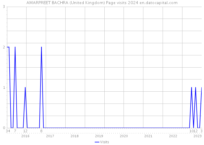 AMARPREET BACHRA (United Kingdom) Page visits 2024 