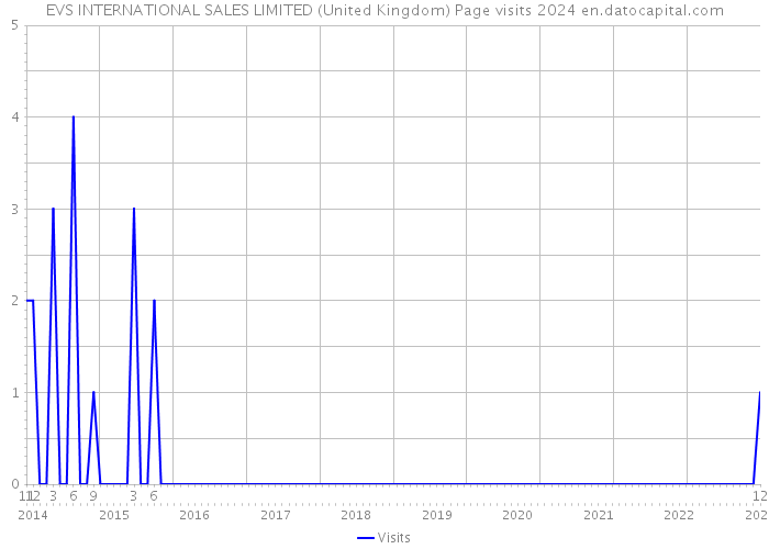 EVS INTERNATIONAL SALES LIMITED (United Kingdom) Page visits 2024 