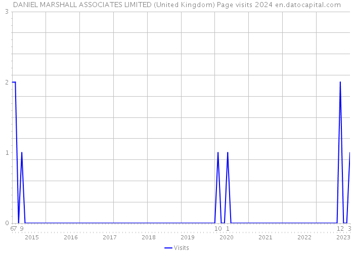 DANIEL MARSHALL ASSOCIATES LIMITED (United Kingdom) Page visits 2024 