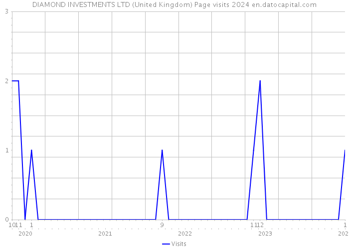 DIAMOND INVESTMENTS LTD (United Kingdom) Page visits 2024 