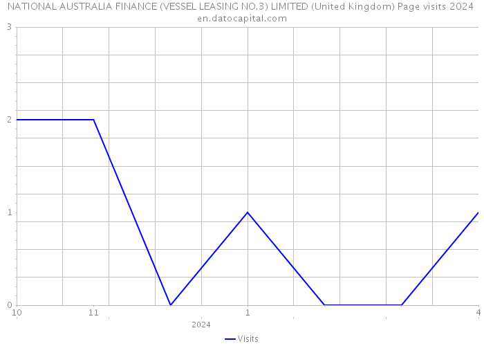 NATIONAL AUSTRALIA FINANCE (VESSEL LEASING NO.3) LIMITED (United Kingdom) Page visits 2024 