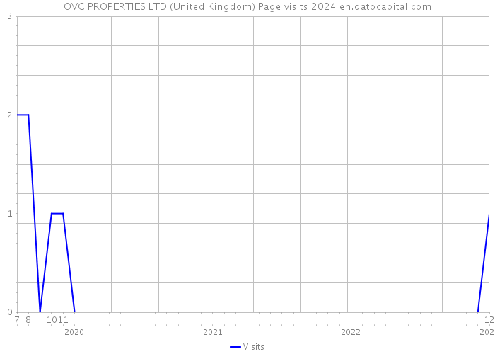 OVC PROPERTIES LTD (United Kingdom) Page visits 2024 