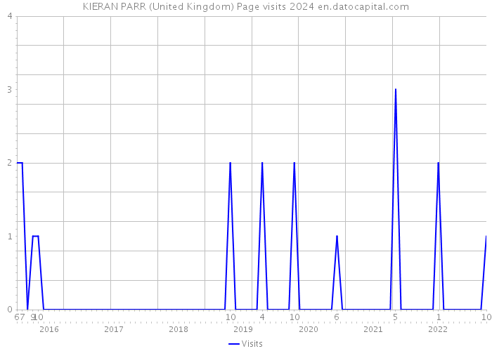 KIERAN PARR (United Kingdom) Page visits 2024 