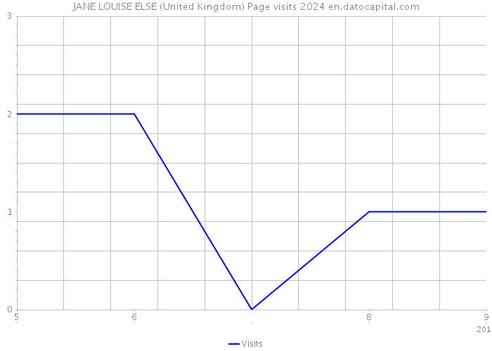 JANE LOUISE ELSE (United Kingdom) Page visits 2024 